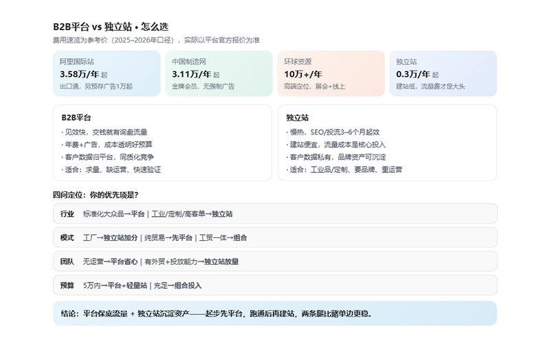 B2B平台与独立站对吧